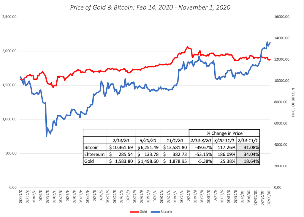 Gold vs Bitcoin