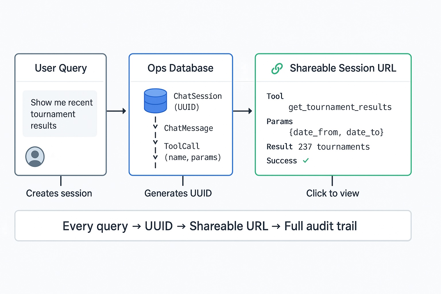Session architecture: Query → Ops DB → UUID → Tool call breakdown