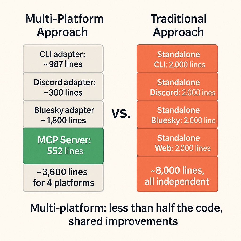 Code Reuse Comparison