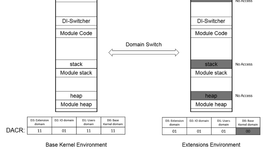 Domain Isolated Kernel: A lightweight sandbox for untrusted kernel extensions